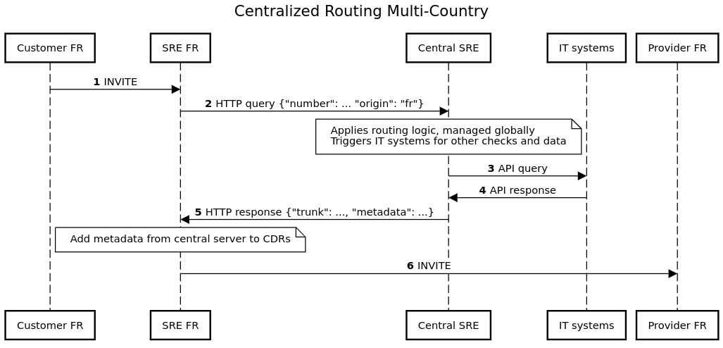 Sequence diagram for centralised routing