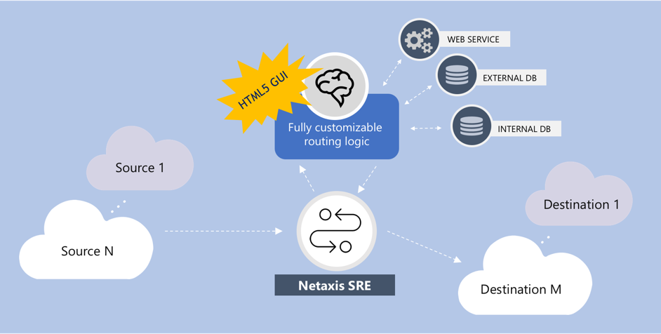 SRE: Centralised routing engine