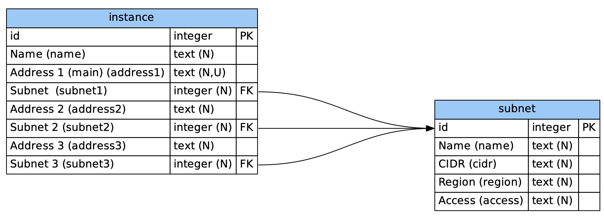 Example datamodel diagram export