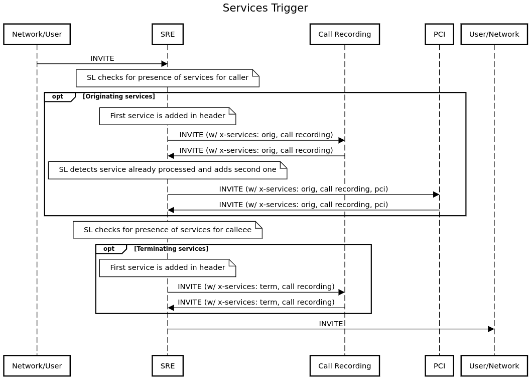 Sequence diagram for differentiated services