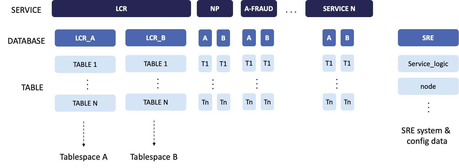 Dual database