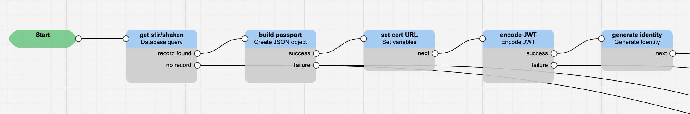 Example STIR/SHAKEN nodes for an authentication service